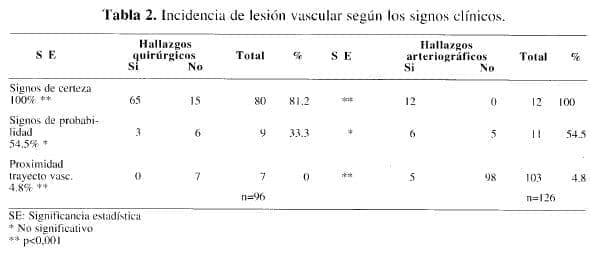 Incidencia de Lesión Vascular según los signos clínicos Incidencia de Lesión Vascular según los signos clínicos