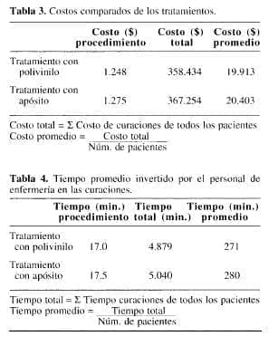 Heridas Abiertas, Costos comparados de los tratamientos Heridas Abiertas, Costos comparados de los tratamientos