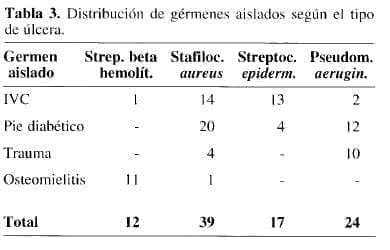 Gérmenes Aislados según el tipo de Úlcera