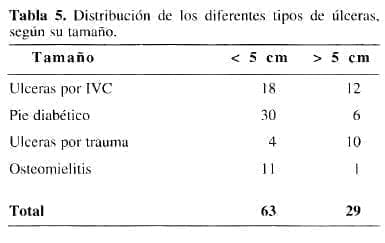 Tipos de Úlceras, según su Tamaño