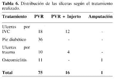 Úlceras según el Tratamiento Realizado