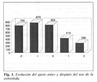 Evolución del Gasto antes y después del uso de la Octreótida Evolución del Gasto antes y después del uso de la Octreótida