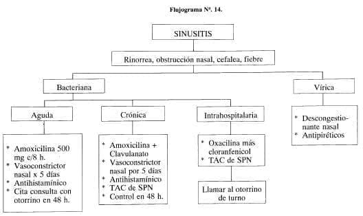 Sinusitis Sinusitis