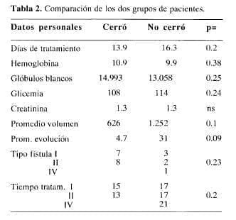 Fístulas Enterocutáneas con Octreótida, Comparación Fístulas Enterocutáneas con Octreótida, Comparación