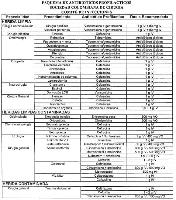 Antibióticos Profilácticos Antibióticos Profilácticos
