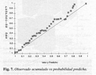 Injuria Cardíaca, Observado acumulado vs probabilidad predicha. Injuria Cardíaca, Observado acumulado vs probabilidad predicha.