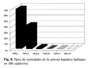 Tipos de variedades de la Arteria Hepática