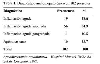 Apendicectomía Ambulatoria, Diagnóstico anatomopatológico en 102 pacientes