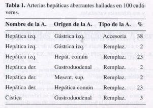 Arterias Hepáticas Áberrantes
