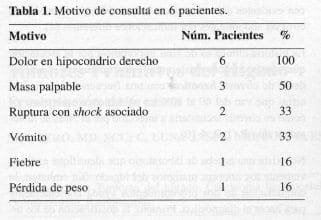 Tumores Primitivos del Hígado, Motivo de consulta