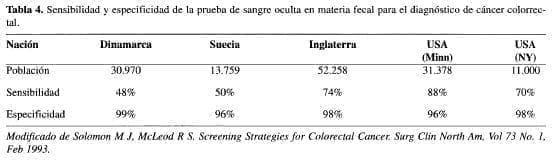 Sensibilidad y Especificidad de la prueba de sangre oculta Sensibilidad y Especificidad de la prueba de sangre oculta