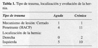 Tipo de Trauma, localización y Evolución de la Hernia