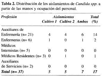 Distribución de los aislamientos de Candida spp