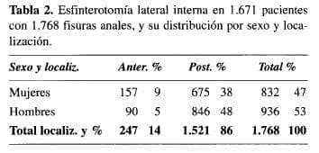 Pacientes con 1.768 Fisuras Anales Pacientes con 1.768 Fisuras Anales