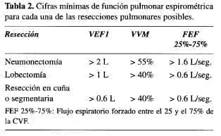 Cifras mínimas de función pulmonar espirométrica Cifras mínimas de función pulmonar espirométrica