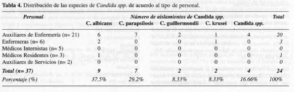 Distribución de las especies de Candida spp