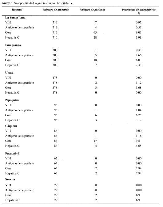 Seropositividad según Institución Hospitalaria Seropositividad según Institución Hospitalaria