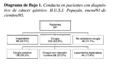Conducta en Pacientes con Diagnóstico de Cáncer Gástrico