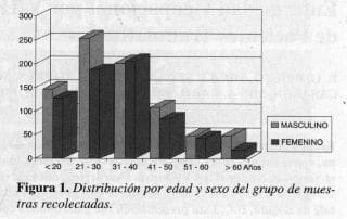 VIH, VHB y VHC, Distribución por edad y sexo