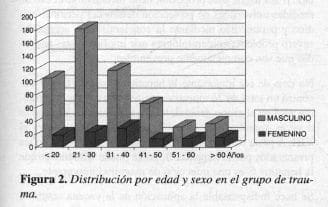 VIH, VHB y VHC, grupo de trauma VIH, VHB y VHC, grupo de trauma