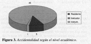 VIH, VHB y VHC, Accidentalidad según el nivel académico VIH, VHB y VHC, Accidentalidad según el nivel académico