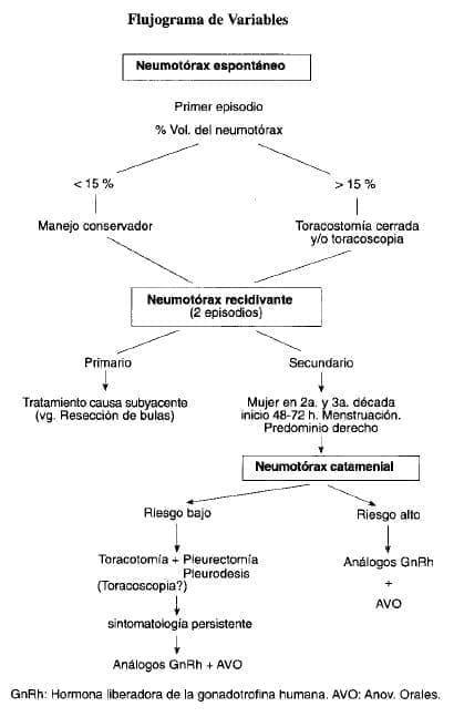 Neumotórax Espontáneo