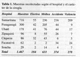 VIH, VHB y VHC, Muestras recolectadas VIH, VHB y VHC, Muestras recolectadas