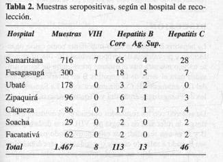 VIH, VHB y VHC,Muestras seropositivas VIH, VHB y VHC,Muestras seropositivas
