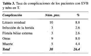 Coledocolitiasis, Tasa de complicaciones Coledocolitiasis, Tasa de complicaciones