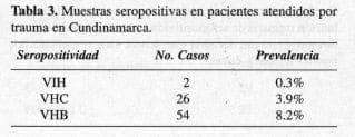 Muestras seropositivas en pacientes atendidos por trauma en Cundinamarca Muestras seropositivas en pacientes atendidos por trauma en Cundinamarca