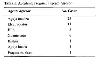 VIH, VHB y VHC, Accidentes según el agente agresor VIH, VHB y VHC, Accidentes según el agente agresor