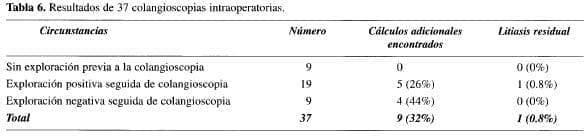 Resultados de 37 colangioscopias intraoperatorias Resultados de 37 colangioscopias intraoperatorias