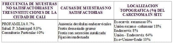 Citologías no Satisfactorias