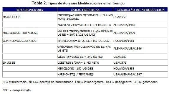 Tipo de Pildora Tipo de Pildora