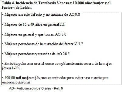 . Incidencia de Trombosis Venosa  . Incidencia de Trombosis Venosa