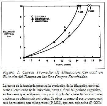Dilatación Cervical
