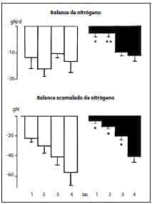 Balance diario y acumulado del nitrógeno Balance diario y acumulado del nitrógeno