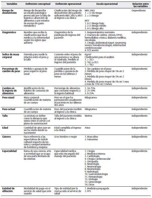 Definición y operacionalización, Prevalencia de Desnutrición Definición y operacionalización, Prevalencia de Desnutrición