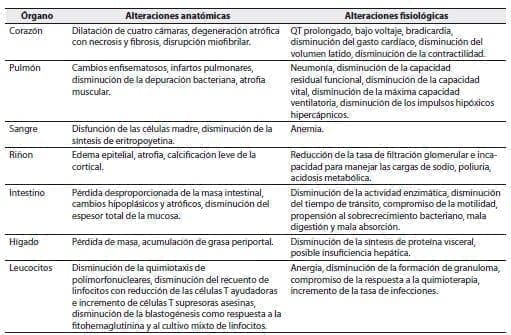 Órganos blanco en la desnutrición, Evaluación Nutricional en los Estados Unidos