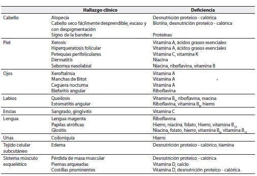 Deficiencias específicas de nutrientes
