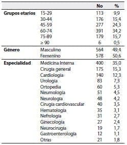 Prevalencia de Desnutrición, Características generales de los pacientes hospitalizados Prevalencia de Desnutrición, Características generales de los pacientes hospitalizados
