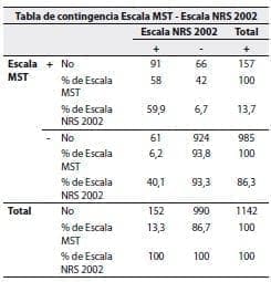 Escalas NRS y MST, Prevalencia de Desnutrición Escalas NRS y MST, Prevalencia de Desnutrición