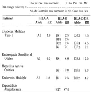 Alelos del MHC y enfermedades