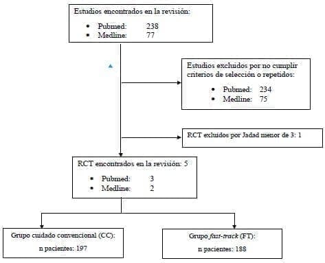 selección de estudios clínicos