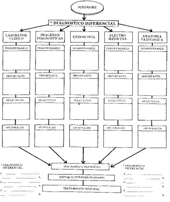 Enfoque por Síndromes Historia Clínica Completa