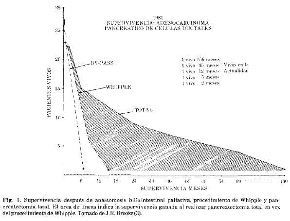 Anastomosis Biliointestinal Paliativa