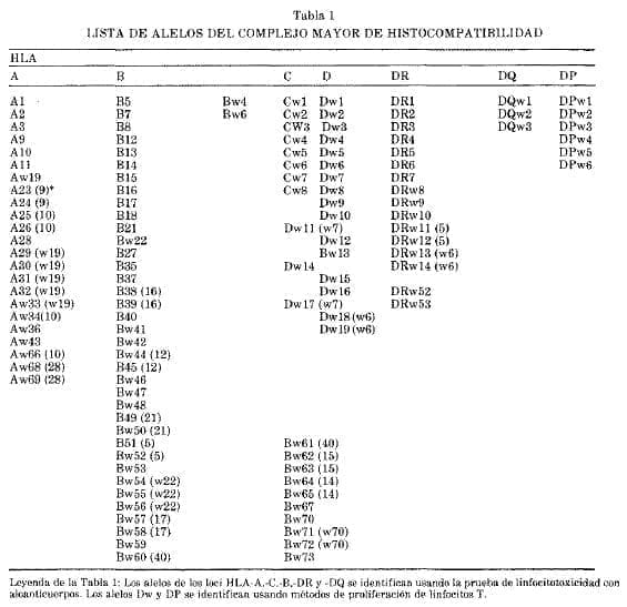 Alelos del Complejo Mayor de Histocompatibilidad