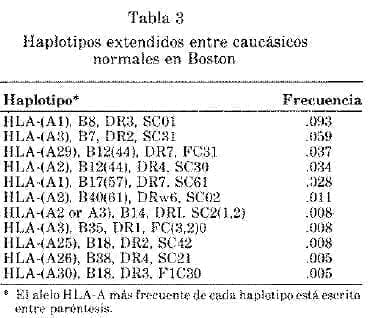 Haplotipos Extendidos entre Caucásicos Normales en Boston Haplotipos Extendidos entre Caucásicos Normales en Boston