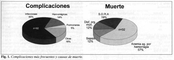 Complicaciones más Frecuentes y Causas de Muerte