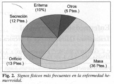 Signos Físicos más frecuentes en la Enfermedad Hemorroidal